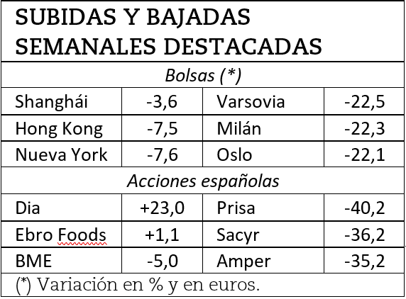Ganadores y perdedores bursátiles de la semana pasada.